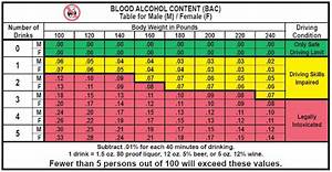 Blood Alcohol Level Chart In California Learn How Many Drinks You Can