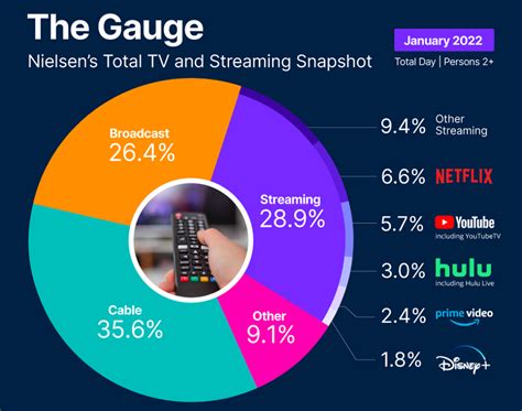 Nielsen Television Viewing Up 8 In January As Streaming Surges To