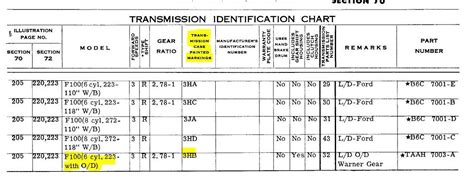 Ford F150 Transmission Identification Codes