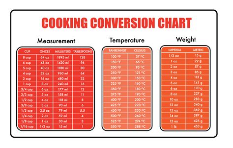 Cooking Ingredient Measurement Conversion Tool: Baking Conversion ...