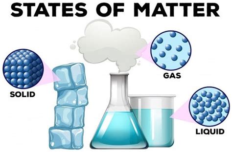 The three states of matter. What is the quantum state of matter? - Quora