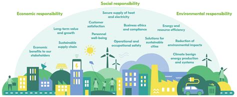 Nachhaltigkeit Werte Und Verantwortung Fortum