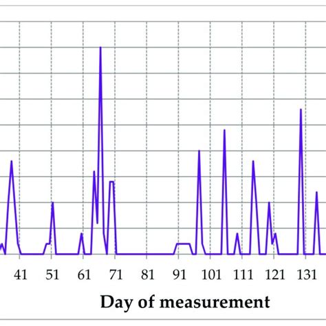 Daily Variations Of Precipitation During The Measurement Period
