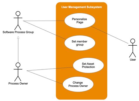 Computer Sales And Service Management System Use Case