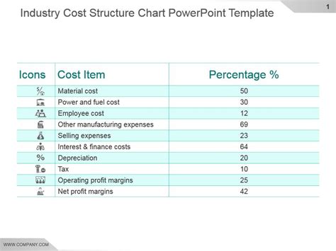 Industry Cost Structure Chart Powerpoint Template Presentation Powerpoint Diagrams Ppt