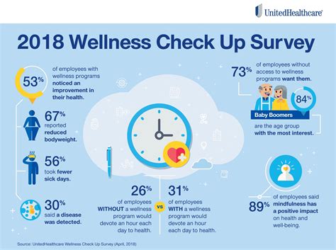 Report: Wellness programs boost workplace productivity - AZ Big Media