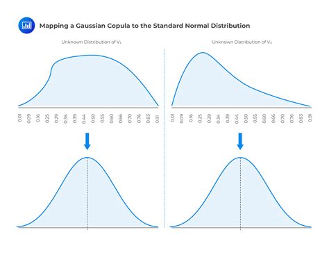 Mapping A Gaussian Copula To The Standard Normal Distribution CFA