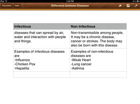 Differences Between Infectious And Non Infectious Diseases Joshs Blog