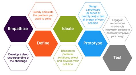 What Is Design Thinking Methodology Design Talk