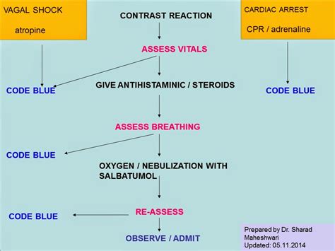 Easy To Remember Flow Chart For Contrast Reaction Management