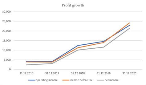 Amazons Profit Growth Chart Download Scientific Diagram