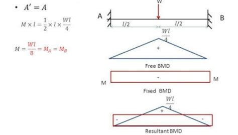 How To Solve The Bmd Of A Fixed Beam With The Load At Midpoint Quora