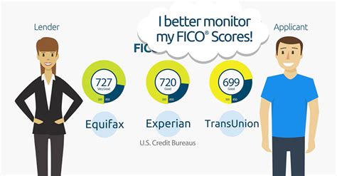 In 2013 fico, a division of the fair isaac corporation and the company behind the fico credit scoring formula, launched the fico score. Why Are My Credit Scores So Different? - Y2K Credit Solutions