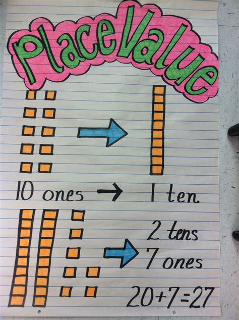 Place Value Anchor Charts First Grade Kindergarten Anchor Charts