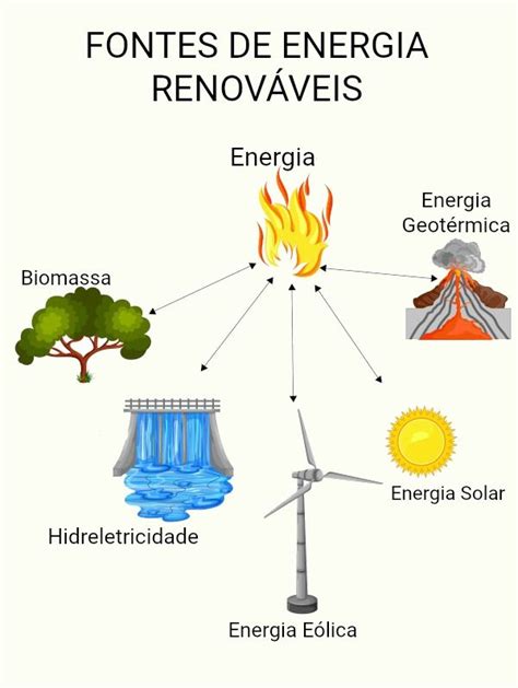 Fontes De Energia N O Renov Veis E Renov Veis Prepara Enem Fontes