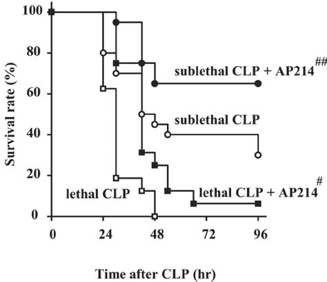 Ap214 Improved Survival Of Clp Download Scientific Diagram