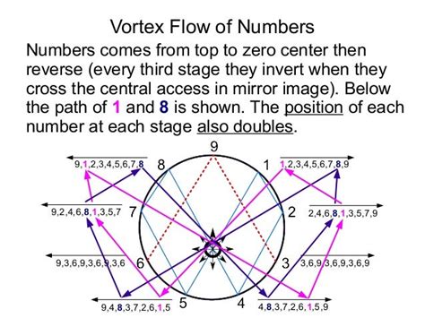 Vortex Based Mathematics Presentation Part3