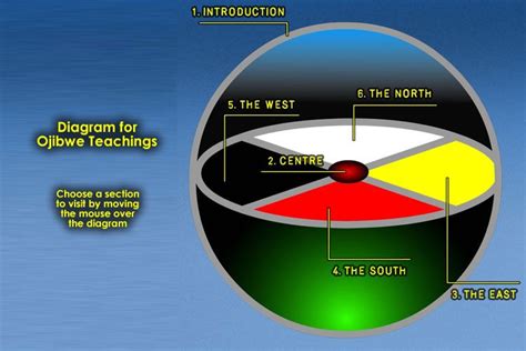 Ojibwe There Are Seven Sacred Directions The Four Cardinal Points On