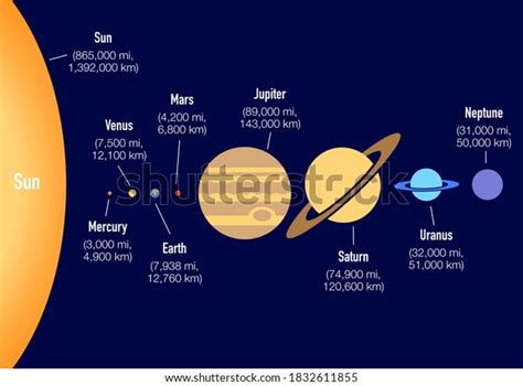 Dimensions Planets Our Solar System Comparative Stock Illustration