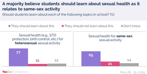 Most Americans Say Sex Education Should Be Lgbtq Inclusive Yougov
