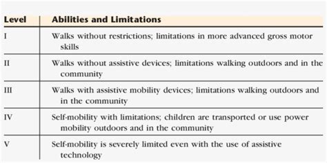 Summary Of Mobility Of Children With Cerebral Palsy Gross Motor