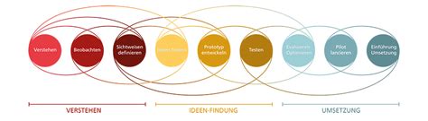 Online-Learning ist mehr! | Eröffnet eine Vielzahl neuer ... What's special about design thinking is that designers' work processes can help us systematically extract.
