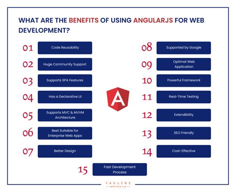 15 Benefits Of Using Angularjs For Web Development