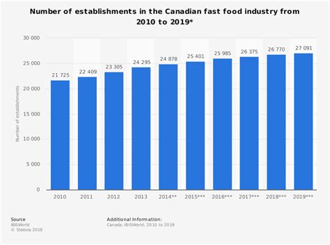 20 Canadian Fast Food Industry Statistics And Trends