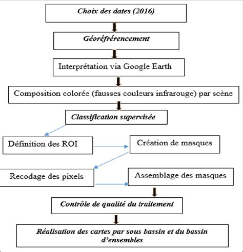 La Méthodologie De Cartographie Source Cissé 2017 Download
