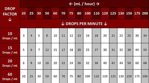 Drops Per Minute Reference Chart Pedagogy Education