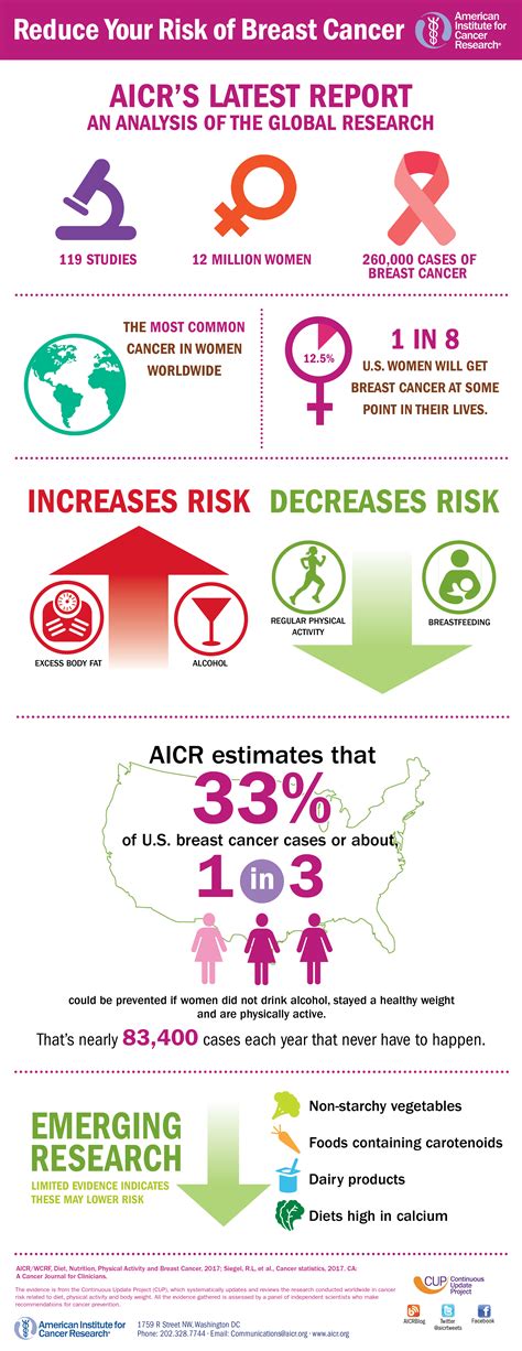 Infographics Breast Cancer Preventability American Institute For Cancer Research Aicr