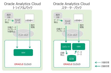 クロスキャット、Oracle Analytics Cloudの体験・導入支援サービスを提供開始｜株式会社クロスキャットのプレスリリース