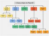 Pictures of Peoplesoft Payroll Process Steps