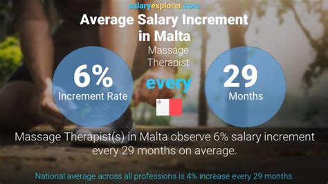 Massage Therapist Average Salary In Malta 2023 The Complete Guide