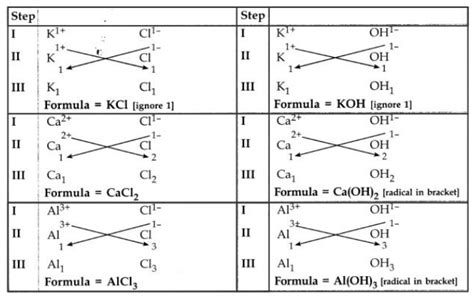 How To Find Valency Of Compounds Know About All Types And Method
