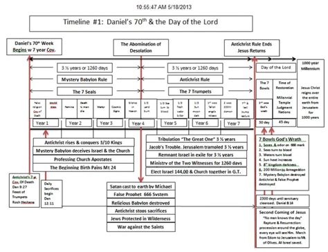 Book Of Revelation Timeline Chart This Timeline Is
