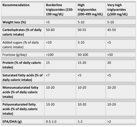 Triglycerides Levels