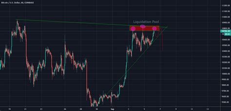 Classic Btc Bart Pattern For Coinbasebtcusd By Spoofythewhale — Tradingview