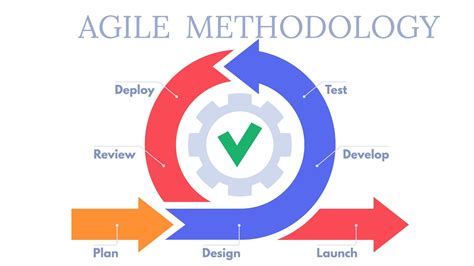 Agile Methodology Steps Explained