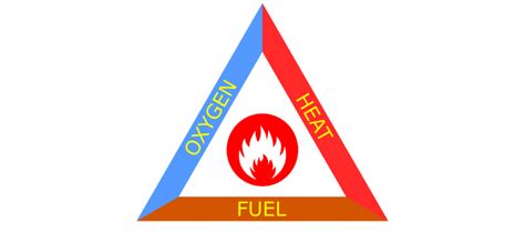 Fire Triangle Explanation Lw Safety Ltd