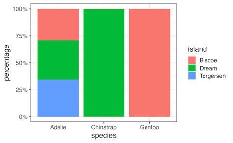 How To Make Stacked Barplot With Percent On Xy Axis Data Viz With