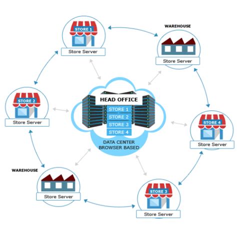 Supply Chain Management Software Market 2019 Business Outlook Aspen