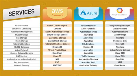 Aws Vs Azure Vs Gcp Which One Should I Learn Tutorials 45 Off