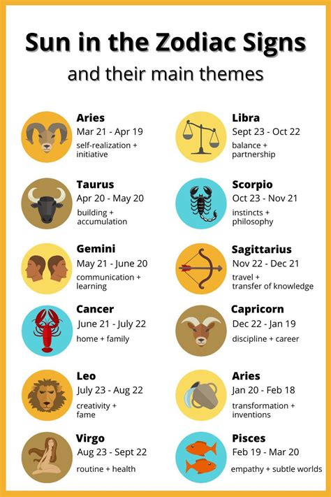 Sun In The Zodiac Signs Dates Zodiac Signs Dates Zodiac Signs Chart