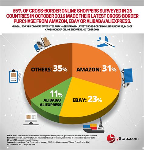 Infographic Global Cross Border B2c E Commerce 2017