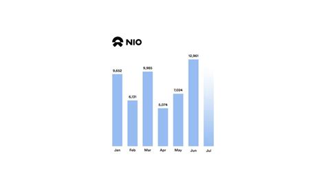 Nio July Delivery Numbers What To Expect Ev