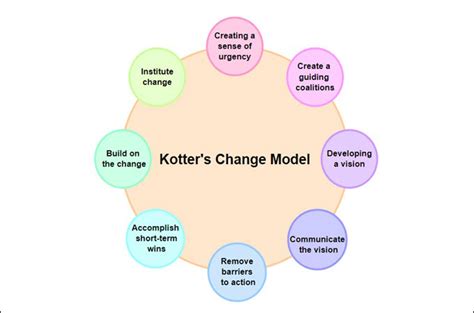 Kotters Change Model Definition Example And Tutorial