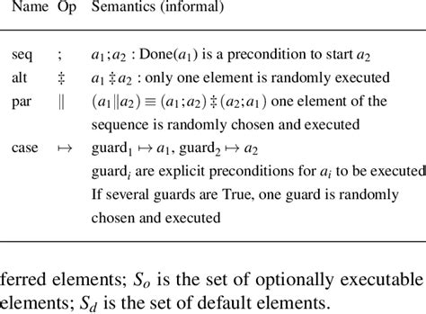 Procedural Operators By Descending Order Of Precedence Download Table