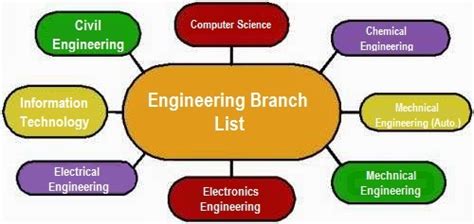 Important applications include wired and wireless networks, simulation, automation, digital control, sensing, robotics, apps, data management, and many others. List of Popular Engineering Branches & Specialisations In ...