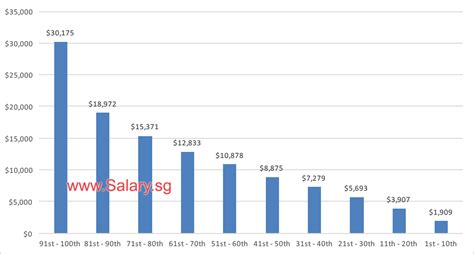 The average salary for a server is rm 1,578 per month in malaysia. Compare Your Household Income 2017 | Salary.sg - Your ...